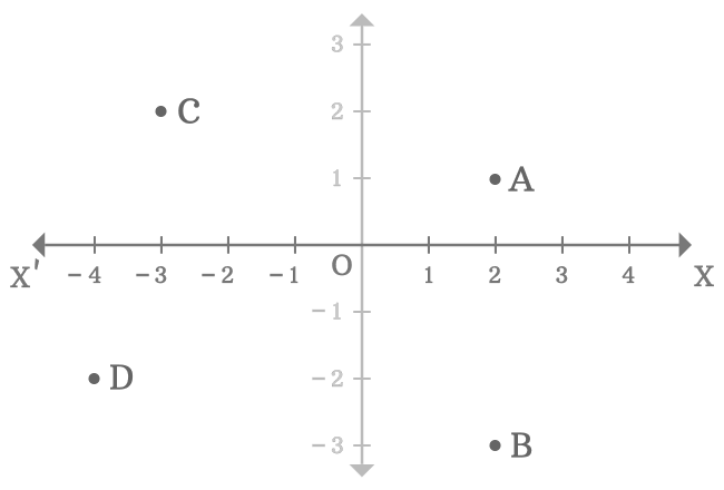 points x axis of two dimensional space