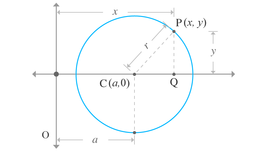 circle equation