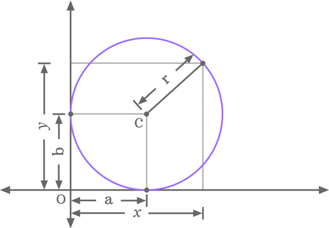 circle touches both axes equation