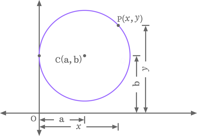 circle touching the y-axis