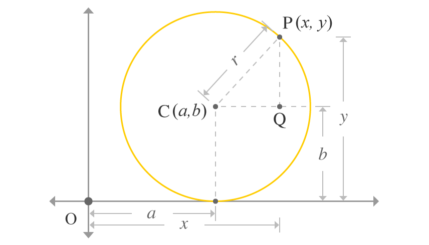 equation for circle