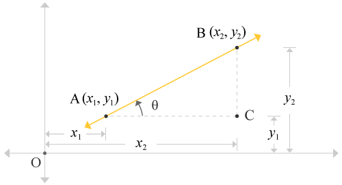 formation of a right angled triangle from a straight line along with coordinates