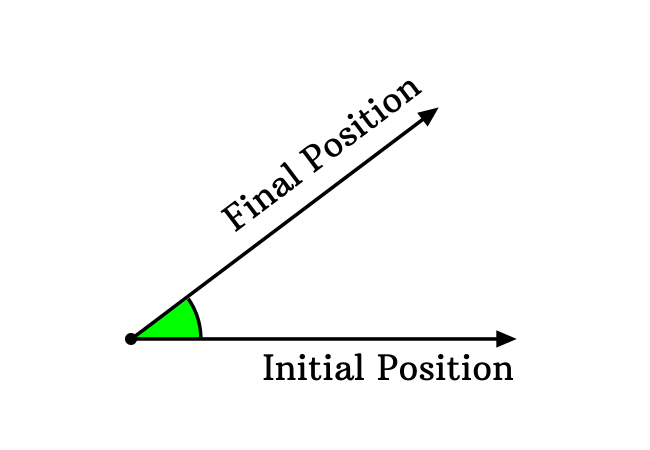 angle formation by rotation