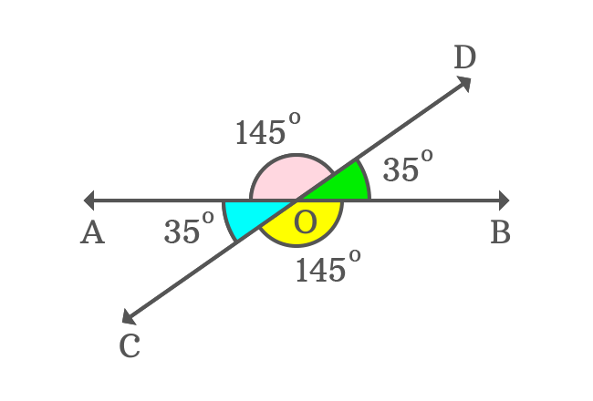 vertically opposite angles