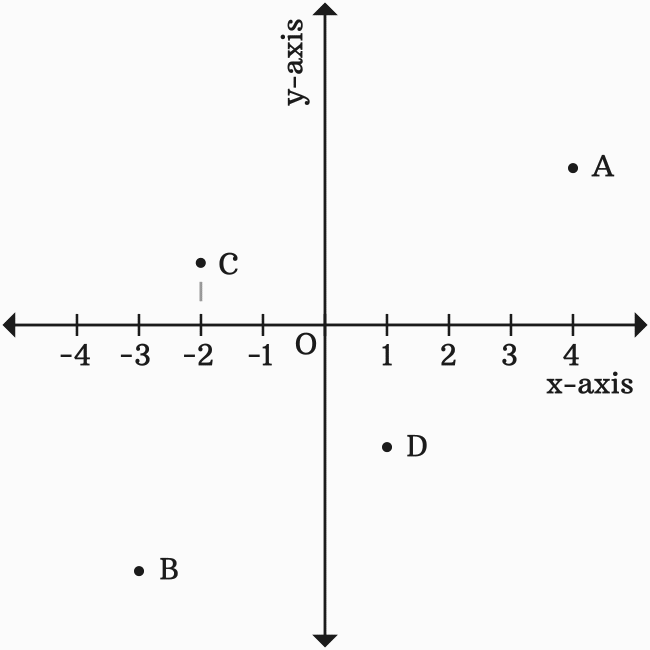 abscissa of two dimensional space