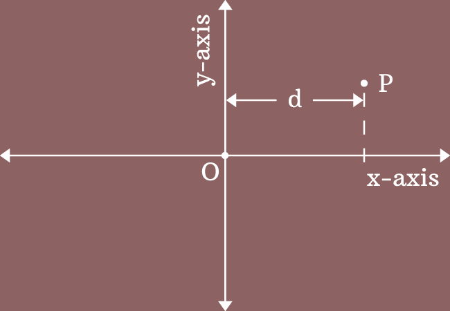 abscissa or x coordinate