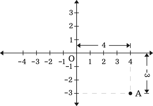 example for coordinates of a point