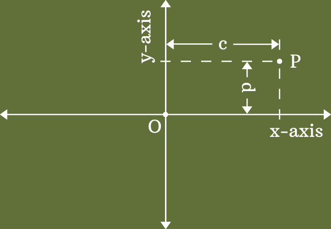 coordinates of a point