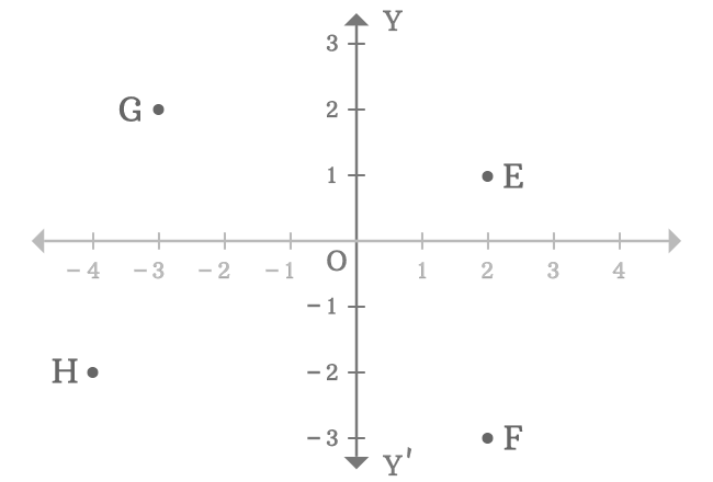 points y axis of two dimensional space