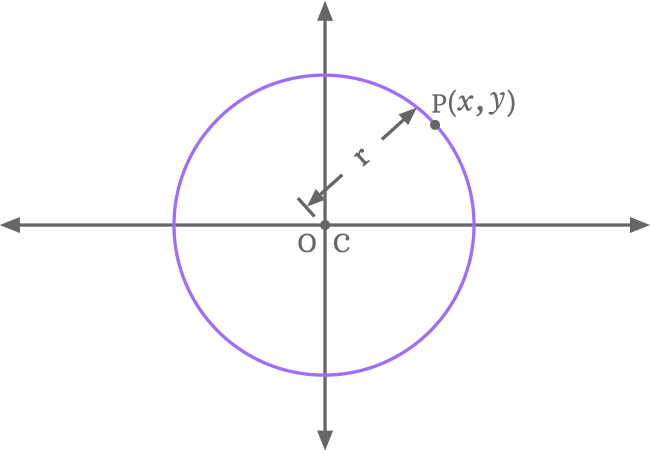 circle centered at the origin of two dimensional space