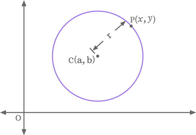 circle in standard form