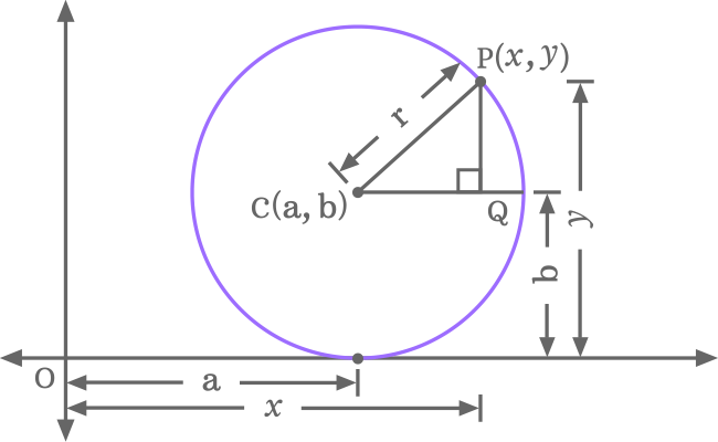 circle touches the x axis