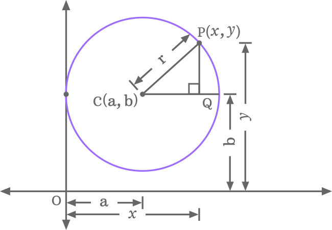 circle touching the y-axis