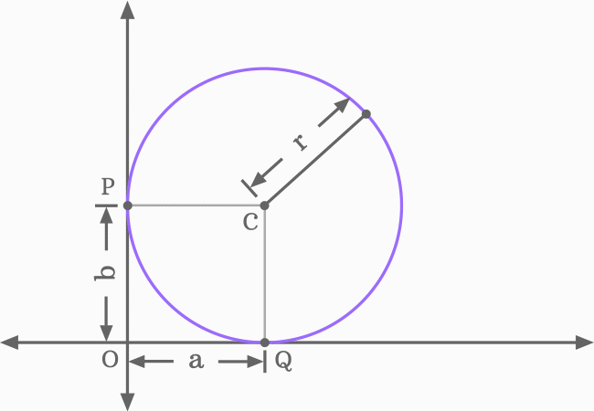 geometric relation between the radius and coordinates of center or centre of circle
