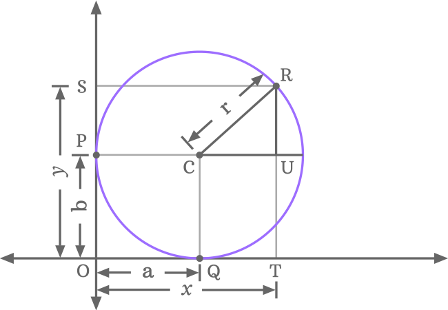 pythagorean theorem to lengths of sides of right triangle inside circle touching both axes