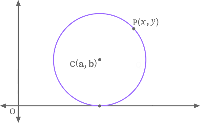 circle touching the x axis