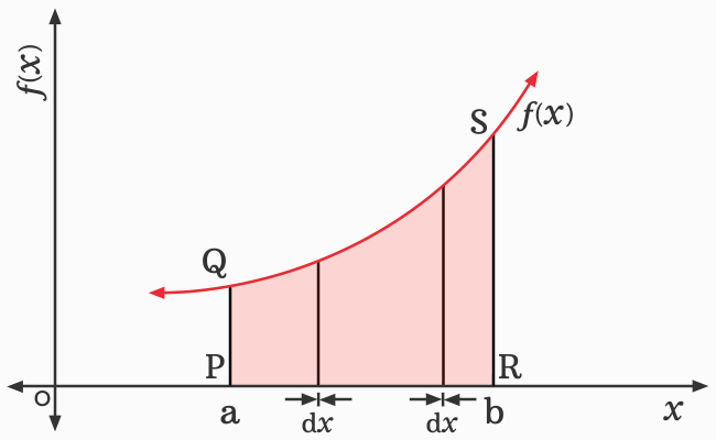 geometrical interpretation of definite integral by splitting area into rectangles of negligible length