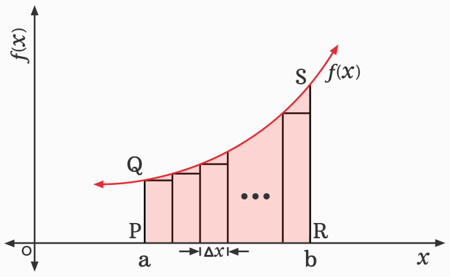 geometrical interpretation of definite integral by splitting area into rectangles