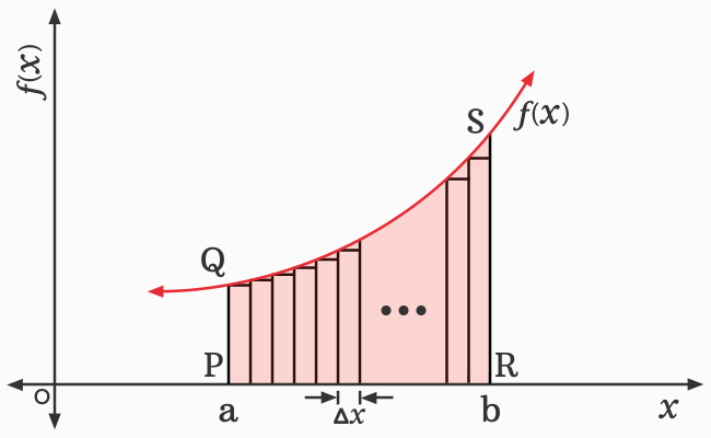 geometrical interpretation of definite integral by splitting area into very small length rectangles