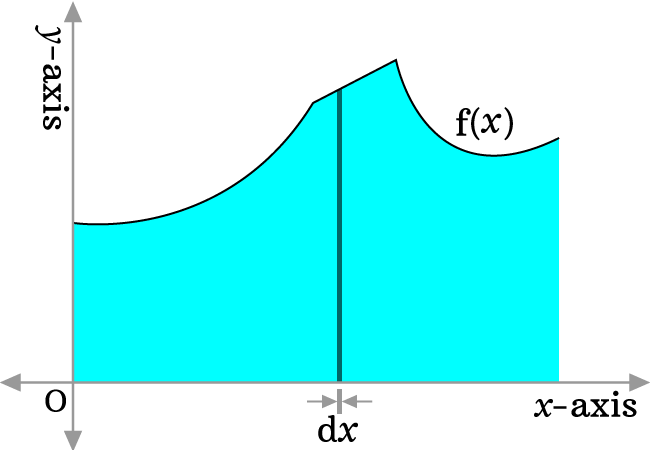 indefinite integral calculus