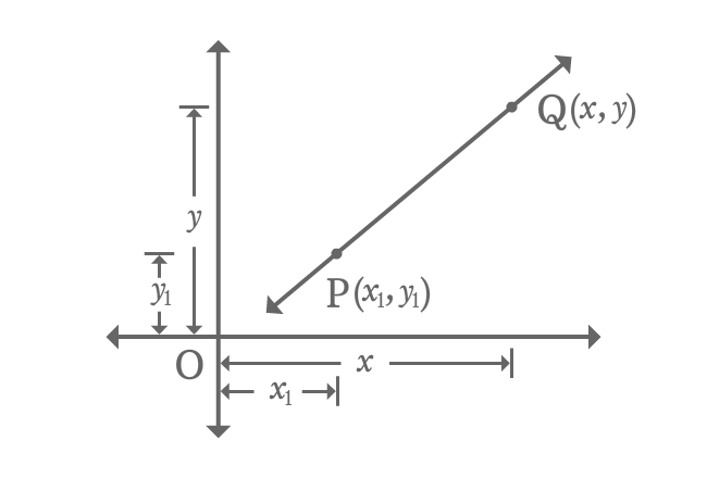 point slope form of a linear equation