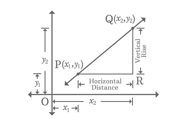 slope of straight line in coordinates