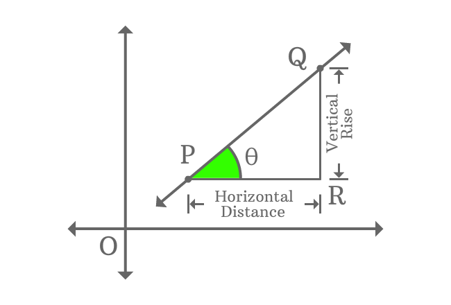 slope of straight line as tangent of inclination