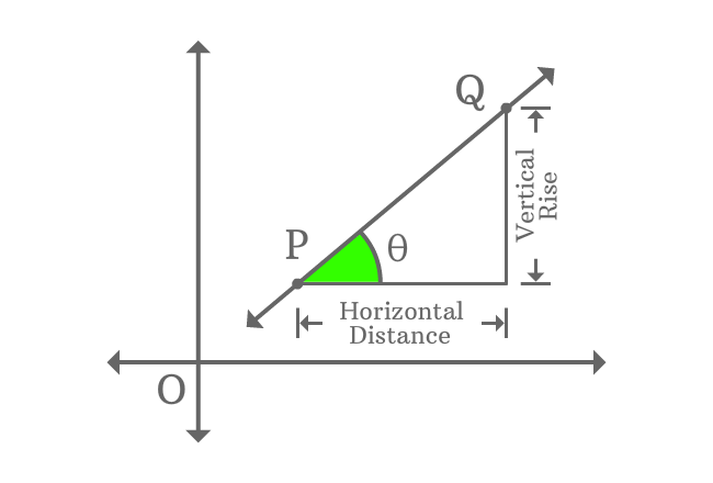 slope of a straight line