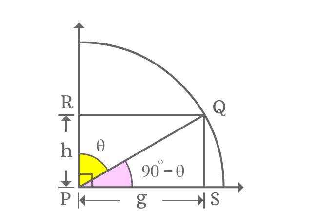 allied angle in first quadrant