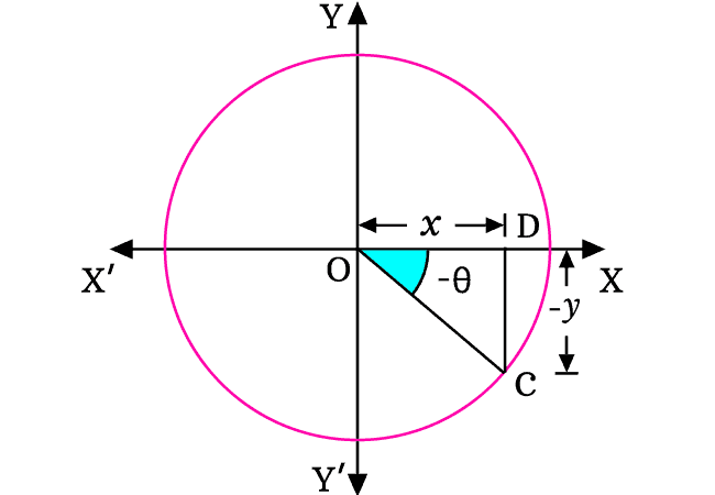 sine of negative angle