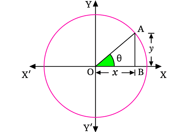 sine of positive angle
