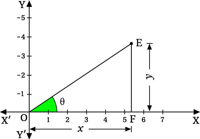 sign of tan function in first quadrant