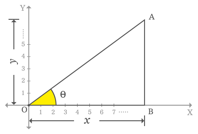 sign of sin function in first quadrant