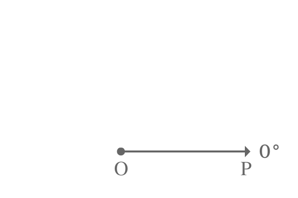 obtuse angle by the rotation of a line