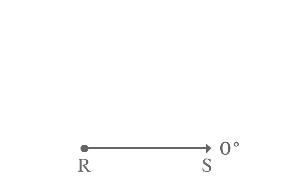 right angle by rotation of a line