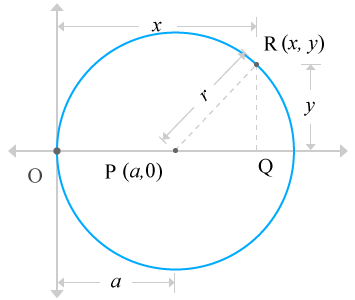 circle passes through the origin and centre of the circle lies on x-axis