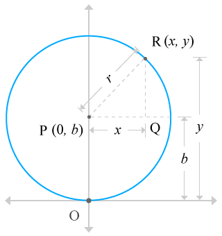 circle passes through the origin and centre of the circle lies on y-axis