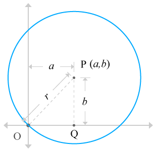 Circle passes through origin