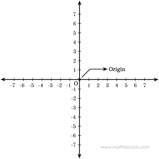 origin of two dimensional space