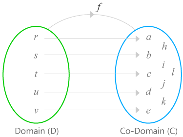 codomain of the function