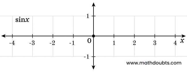 sine function graph as angle approaches 0