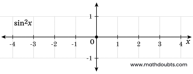 sine square function graph as angle approaches 0