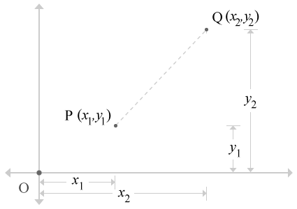Distance between two points