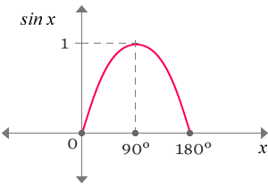 sine graph for angles from 0° to 180°