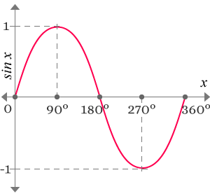 sine graph for angles from 0° to 360°