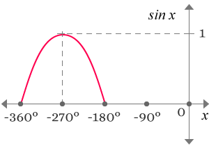sine graph for angles from -180° to -360°