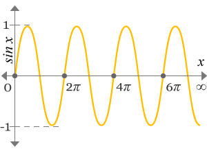 sine graph for positive angles°