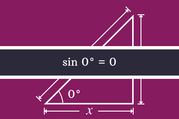 sin 0°